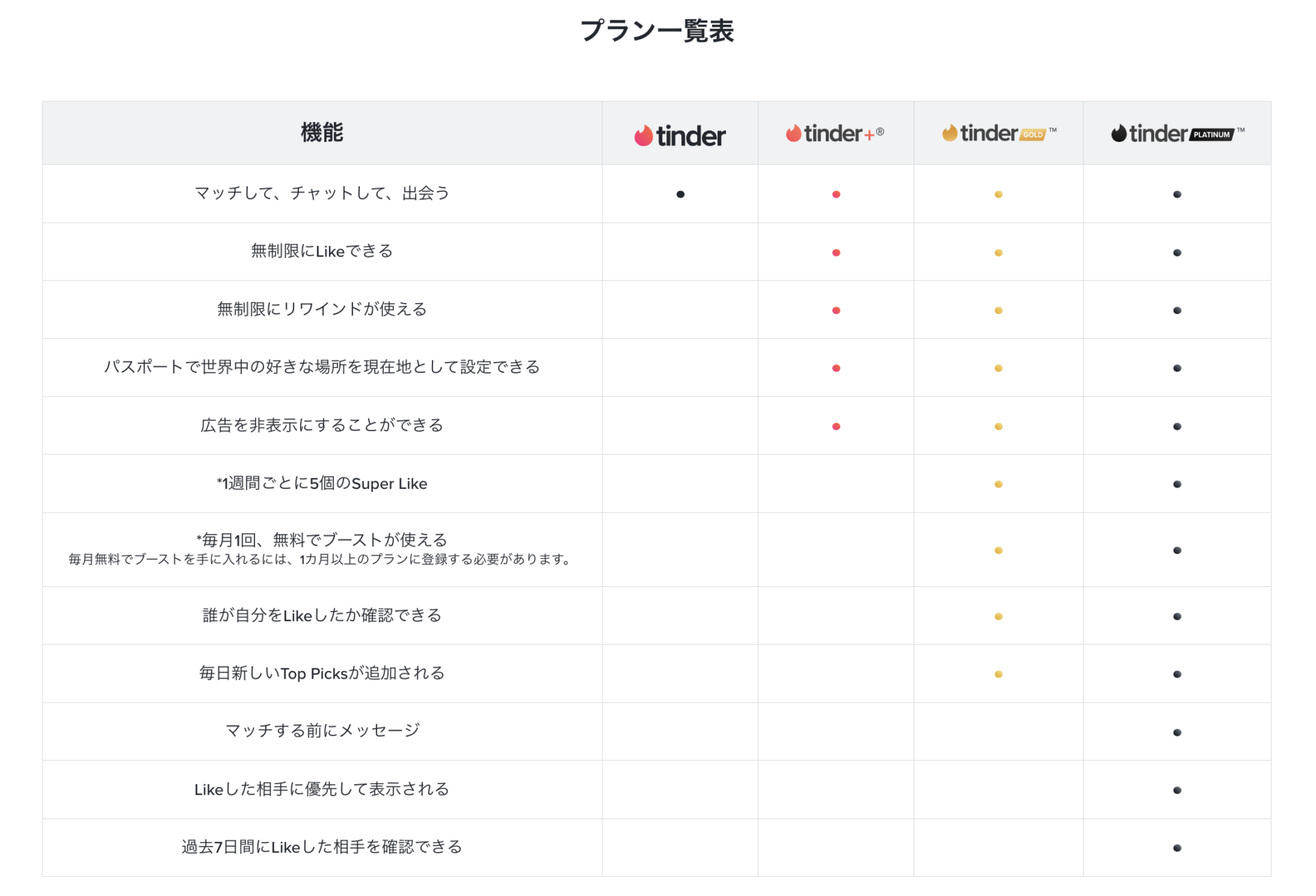 Tinder　課金プラン一覧